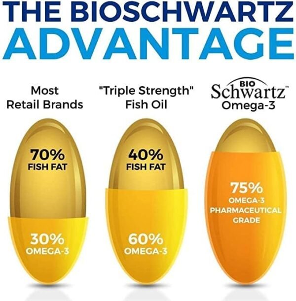 Omega 3 Fish Oil Supplement - 1200mg EPA and 900mg DHA Fatty Acid Per Serving from Wild Caught Fish - Supports Joint, Eyes, Brain & Skin Health - Burpless Lemon Flavor, Gluten-Free, 90 Softgels - Image 3